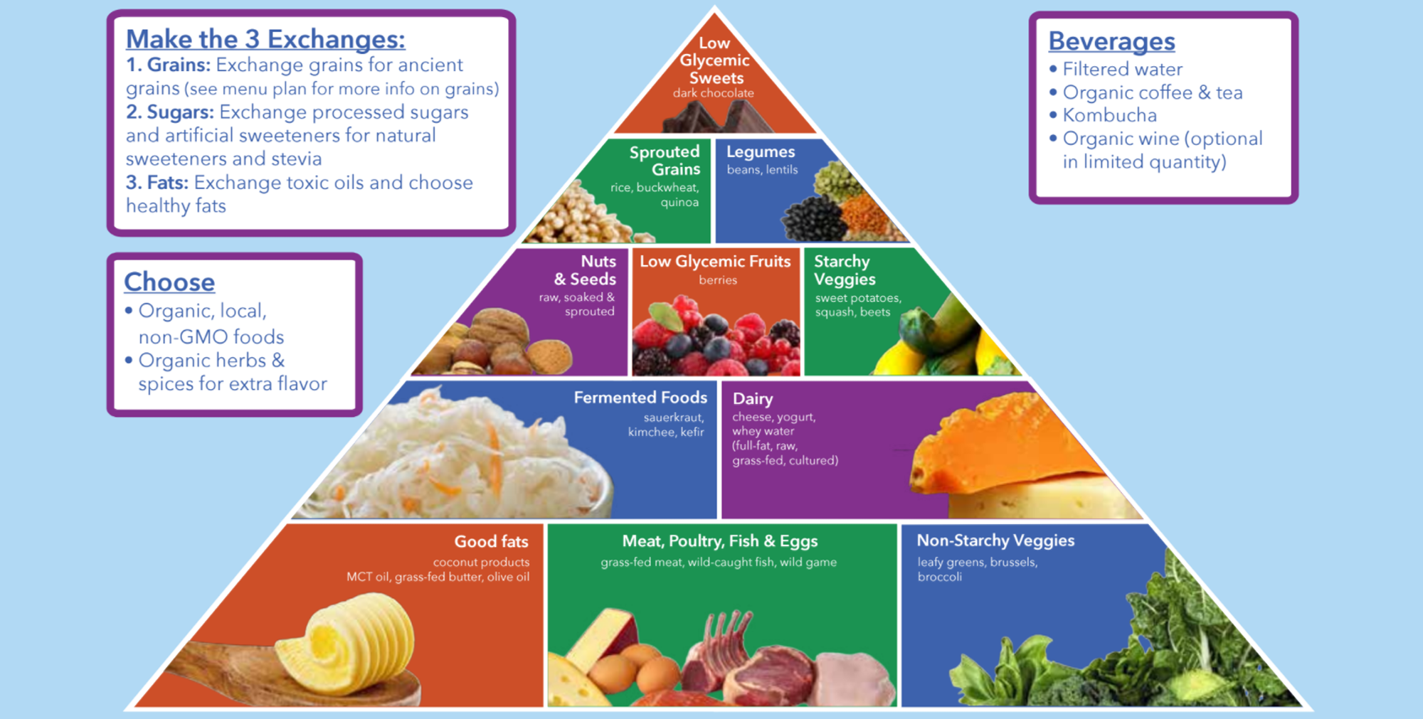 Тру пирамида. Organic and non Organic. Organic and non Organic food. Cellular Detox. Органическая еда.